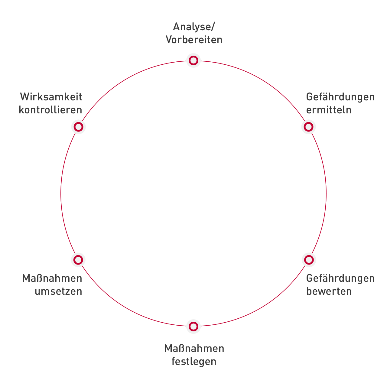 Grafik: Gefährdungsbeurteilung