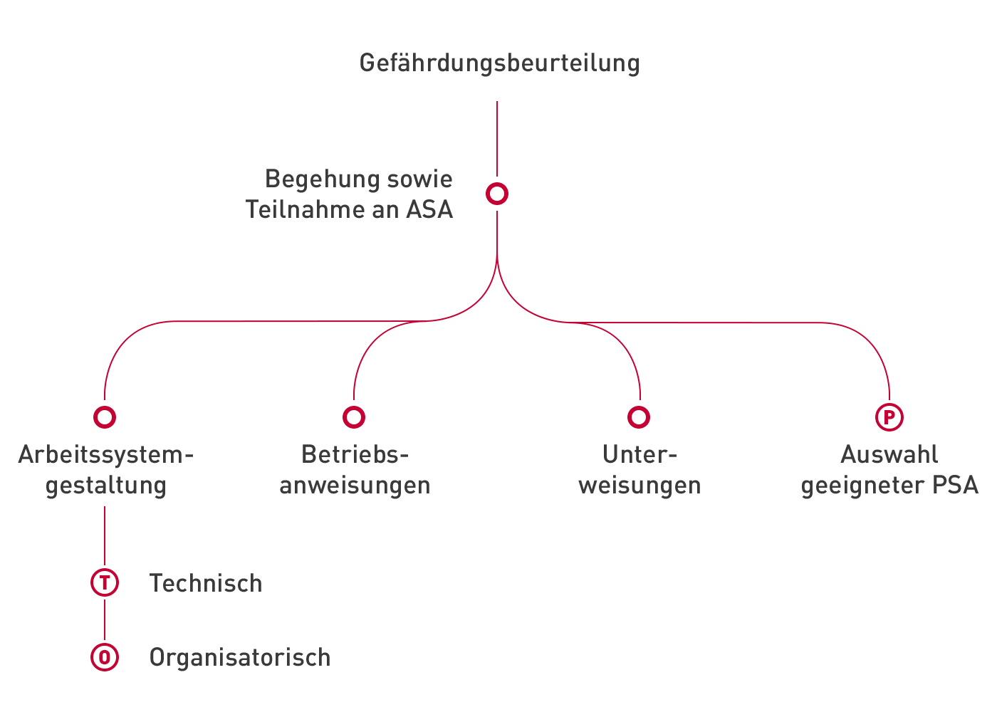 Grafik: Gefährdungsbeurteilung